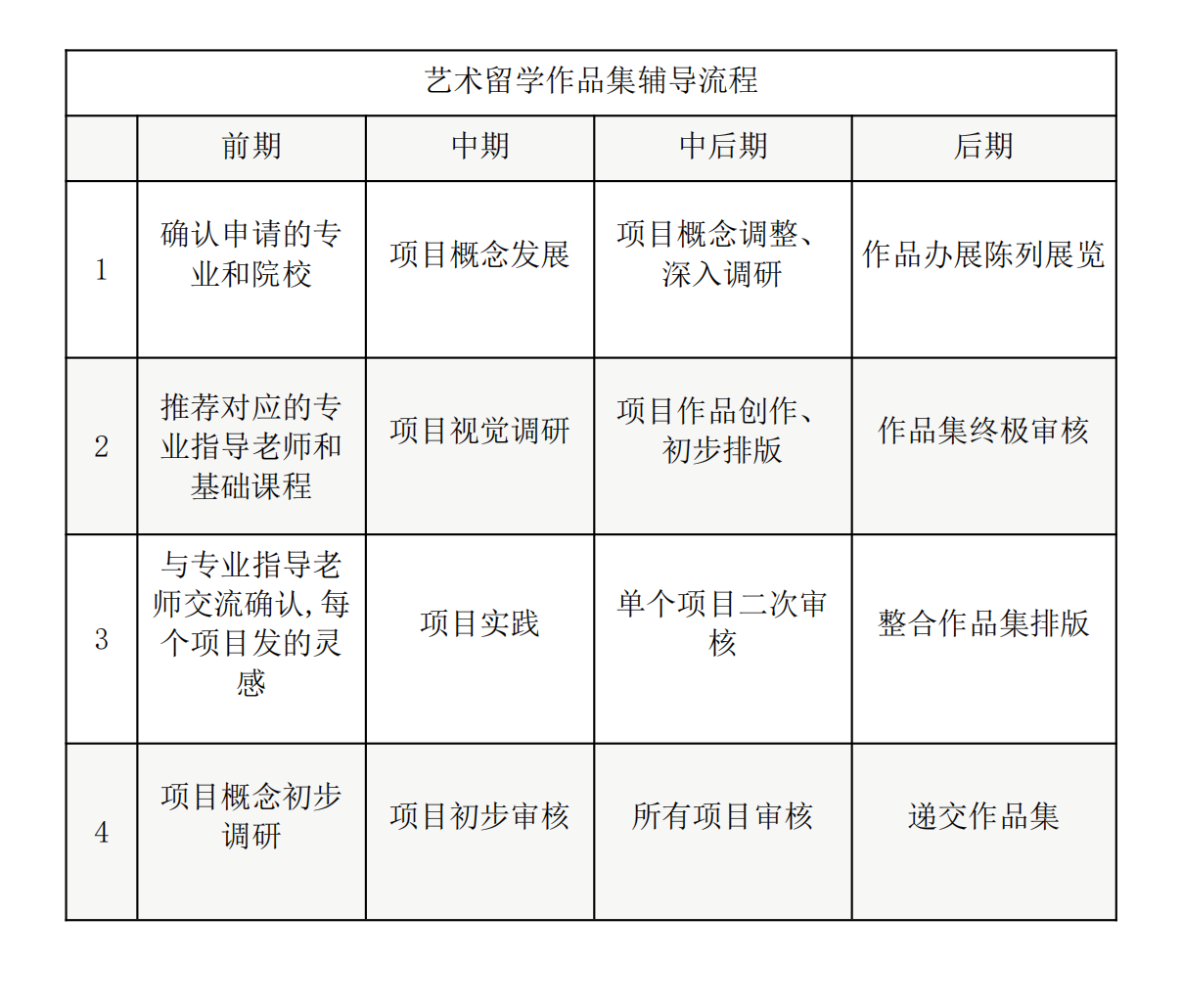 艺术留学作品集辅导流程.jpg