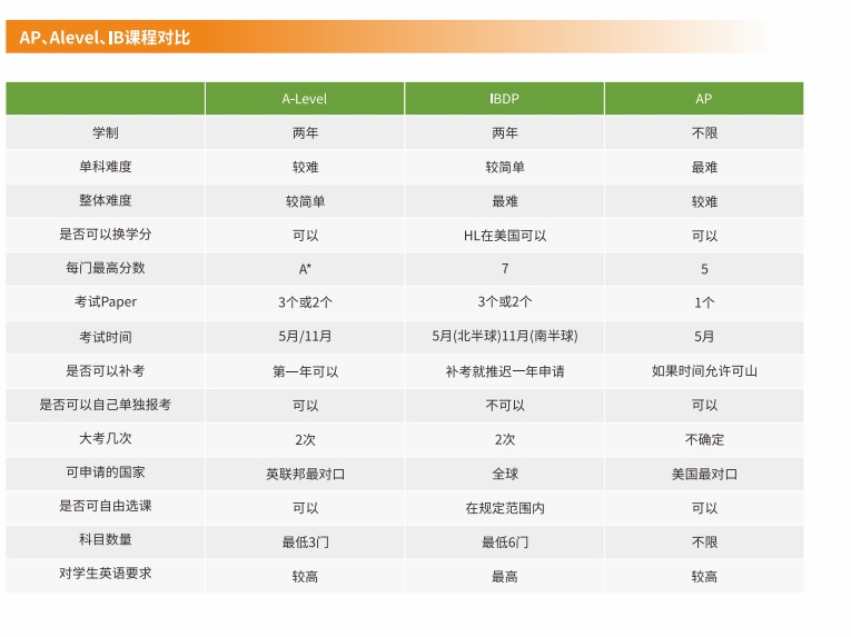 三大课程对比.png